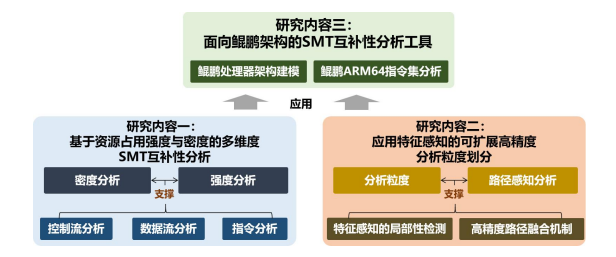 张伟副研究员获得CCF-华为胡杨林基金2025系统软件专项.png