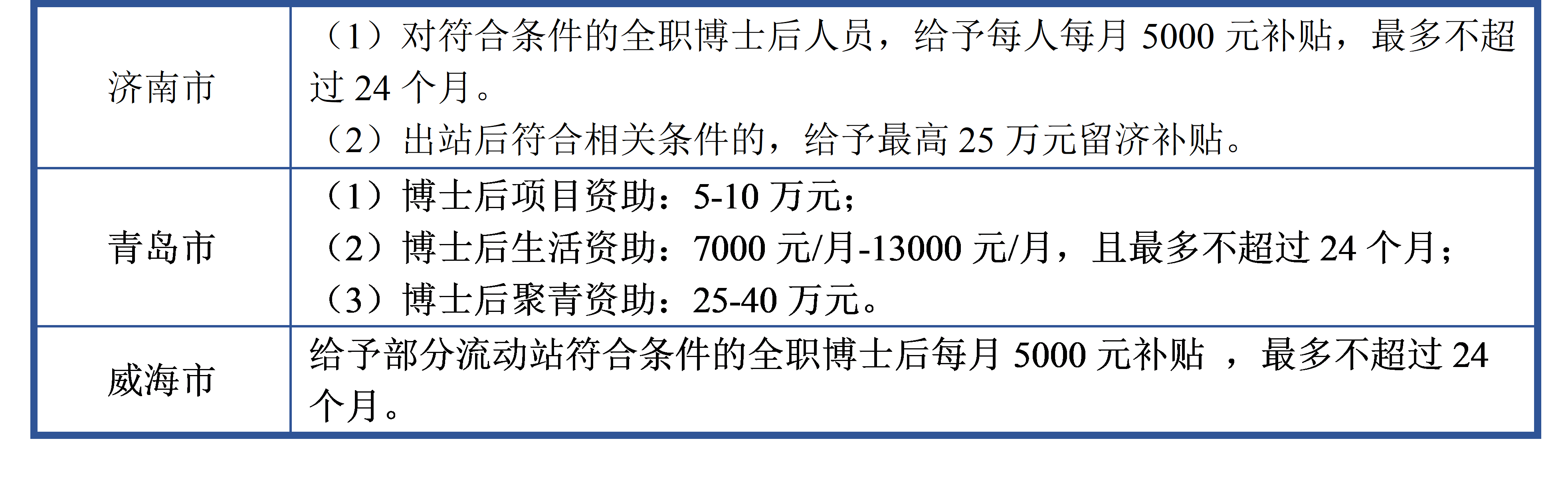 博后招聘学校公开待遇地方政策20250320.png