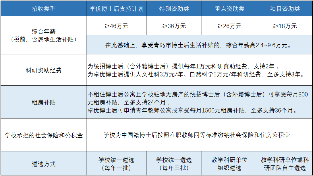 博后招聘学校公开待遇20250320.png
